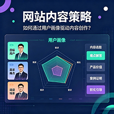 白沙建站-网站内容策略：如何通过用户画像驱动内容创作？